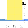 Penuelas tide chart for Sunday, July 31, 2022