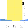 Penuelas tide chart for Sunday, July 3, 2022