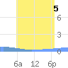 Penuelas tide chart for Tuesday, July 5, 2022