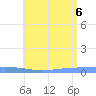 Penuelas tide chart for Wednesday, July 6, 2022