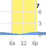 Penuelas tide chart for Thursday, July 7, 2022