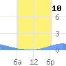 Penuelas tide chart for Wednesday, August 10, 2022