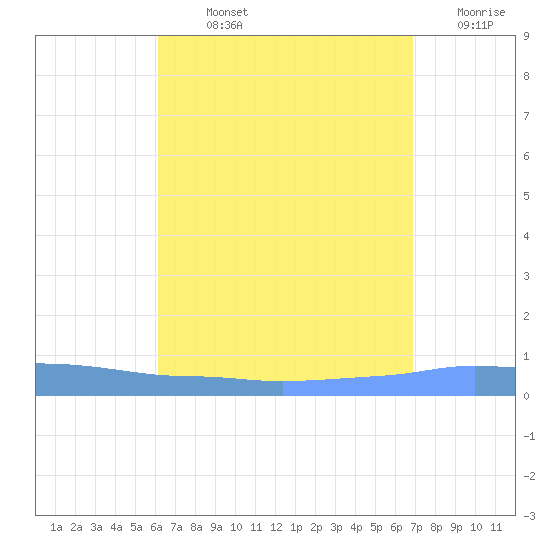 Penuelas tide chart for Sunday, August 14, 2022