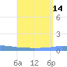 Penuelas tide chart for Sunday, August 14, 2022