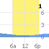 Penuelas tide chart for Monday, August 1, 2022