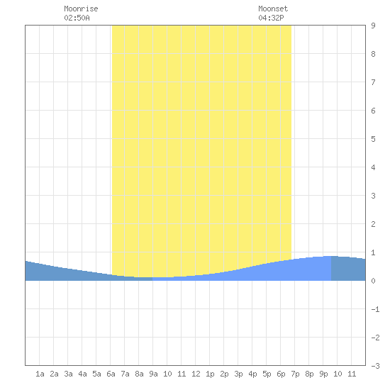 Penuelas tide chart for Tuesday, August 23, 2022