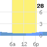 Penuelas tide chart for Sunday, August 28, 2022