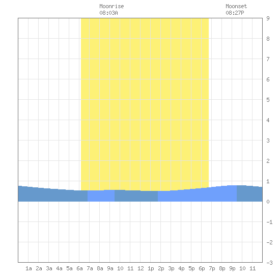 Penuelas tide chart for Monday, August 29, 2022