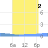 Penuelas tide chart for Tuesday, August 2, 2022
