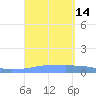 Penuelas tide chart for Wednesday, September 14, 2022
