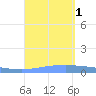 Penuelas tide chart for Thursday, September 1, 2022