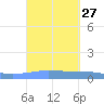 Penuelas tide chart for Tuesday, September 27, 2022
