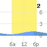 Penuelas tide chart for Friday, September 2, 2022