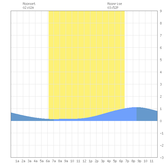 Penuelas tide chart for Tuesday, September 6, 2022