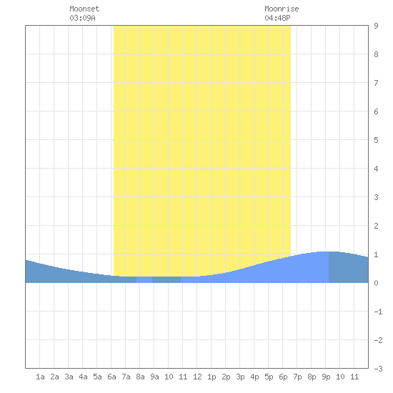 Penuelas tide chart for Wednesday, September 7, 2022