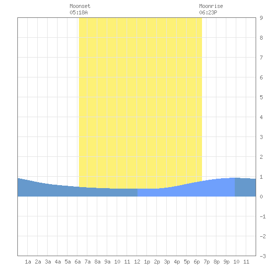 Penuelas tide chart for Friday, September 9, 2022