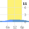 Penuelas tide chart for Tuesday, October 11, 2022