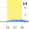 Penuelas tide chart for Friday, October 14, 2022