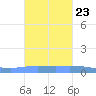Penuelas tide chart for Sunday, October 23, 2022