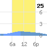 Penuelas tide chart for Tuesday, October 25, 2022