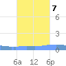 Penuelas tide chart for Friday, October 7, 2022
