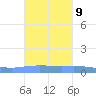 Penuelas tide chart for Sunday, October 9, 2022