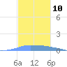 Penuelas tide chart for Thursday, November 10, 2022