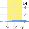 Penuelas tide chart for Monday, November 14, 2022