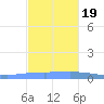 Penuelas tide chart for Saturday, November 19, 2022