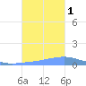 Penuelas tide chart for Tuesday, November 1, 2022