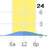 Penuelas tide chart for Thursday, November 24, 2022