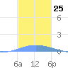 Penuelas tide chart for Friday, November 25, 2022