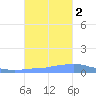 Penuelas tide chart for Wednesday, November 2, 2022