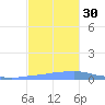 Penuelas tide chart for Wednesday, November 30, 2022