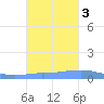 Penuelas tide chart for Thursday, November 3, 2022