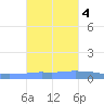 Penuelas tide chart for Friday, November 4, 2022