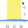 Penuelas tide chart for Saturday, November 5, 2022