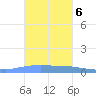 Penuelas tide chart for Sunday, November 6, 2022