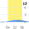 Penuelas tide chart for Monday, December 12, 2022