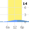 Penuelas tide chart for Wednesday, December 14, 2022