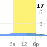 Penuelas tide chart for Saturday, December 17, 2022