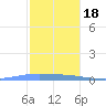 Penuelas tide chart for Sunday, December 18, 2022