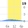 Penuelas tide chart for Monday, December 19, 2022