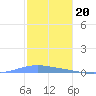 Penuelas tide chart for Tuesday, December 20, 2022