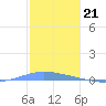 Penuelas tide chart for Wednesday, December 21, 2022