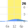 Penuelas tide chart for Monday, December 26, 2022