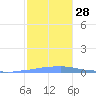 Penuelas tide chart for Wednesday, December 28, 2022