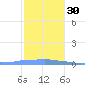 Penuelas tide chart for Friday, December 30, 2022