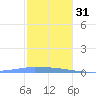 Penuelas tide chart for Saturday, December 31, 2022