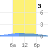 Penuelas tide chart for Saturday, December 3, 2022